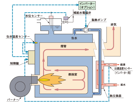 鋳鉄製無圧ヒーターCNシリーズ - ボイラー・ヒーター｜温水発生機（ヒーター）：昭和鉄工株式会社 技術とサービスで豊かな未来を昭和鉄工株式会社