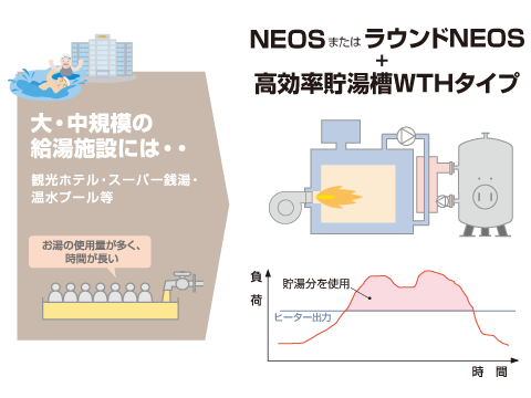 選べるNEOS給湯システム【大・中規模施設】