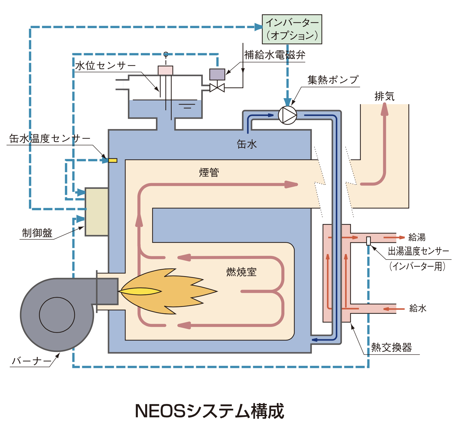 鋼板製無圧ヒーターneosシリーズ ボイラー ヒーター 温水発生機 ヒーター 昭和鉄工株式会社 技術とサービスで豊かな未来を昭和鉄工株式会社 鋼板製無圧ヒーターneosシリーズ ボイラー ヒーター 温水発生機 ヒーター 昭和鉄工株式会社 技術とサービスで豊かな未来を昭和鉄工株式会社