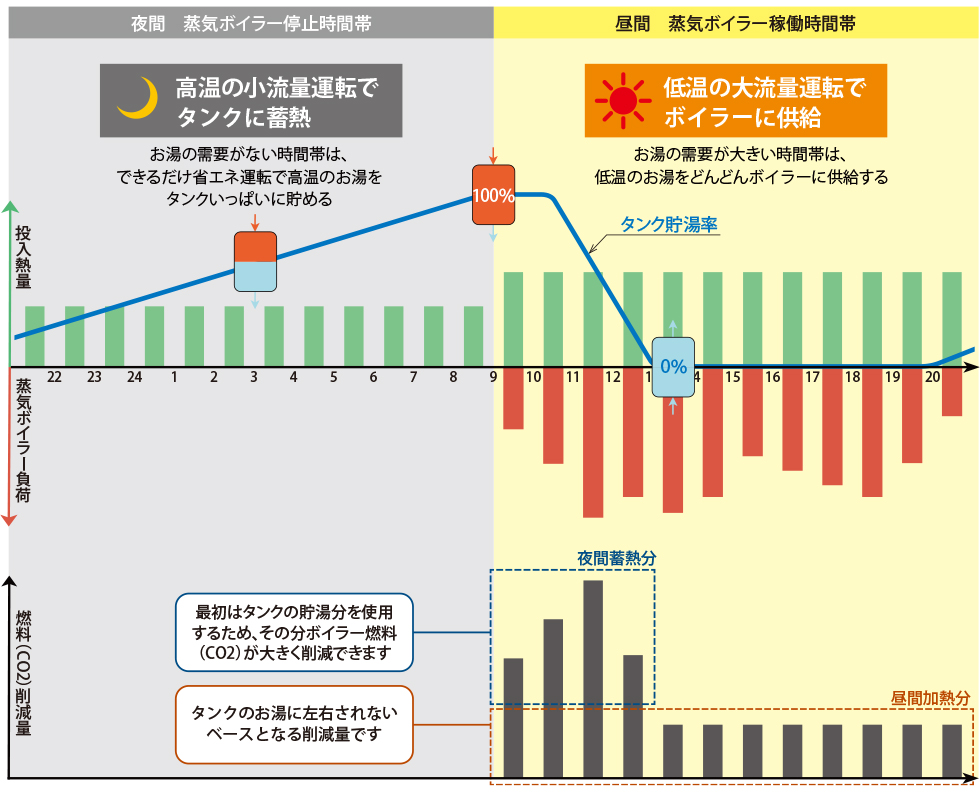 投入熱量グラフ