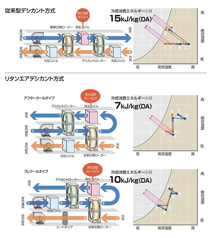 消費エネルギー比較