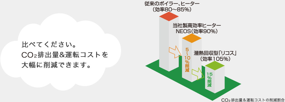 CO2排出量＆運転コスト比較