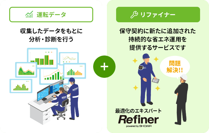 保守契約に新たに追加された持続的な省エネ運用を提供するサービス