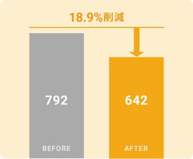 18.9％削減