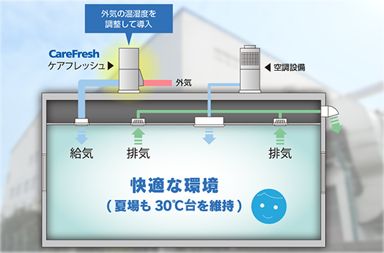 快適な環境（夏場でも30度代を維持）