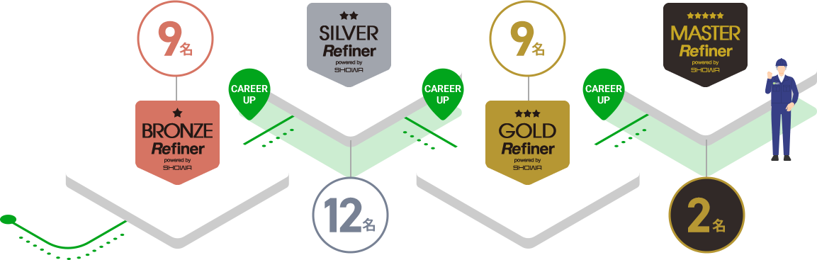 ブロンズ9名、シルバー12名、ゴールド9名、マスター2名のリファイナーが在籍