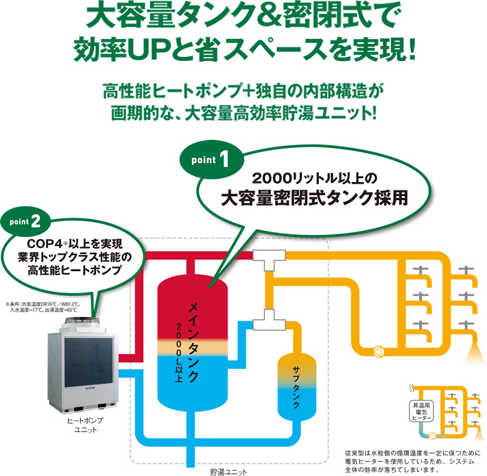 大容量タンク＆密閉式で効率UPと省スペースを実現！