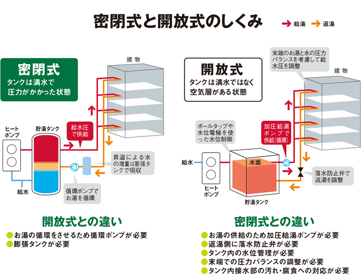 密閉式と開放式のしくみ