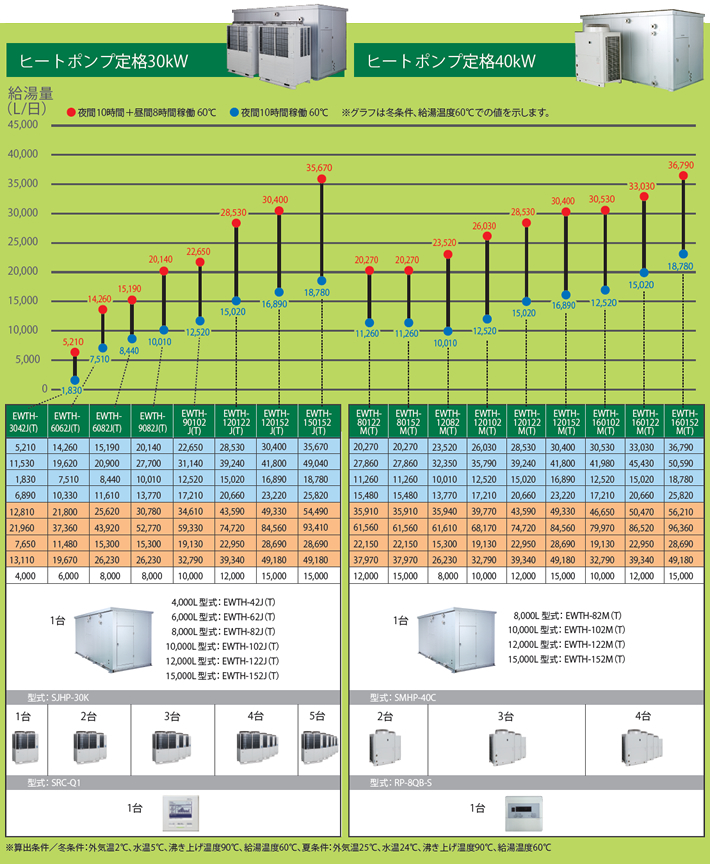 ヒートポンプ定格30kW、ヒートポンプ定格40kW