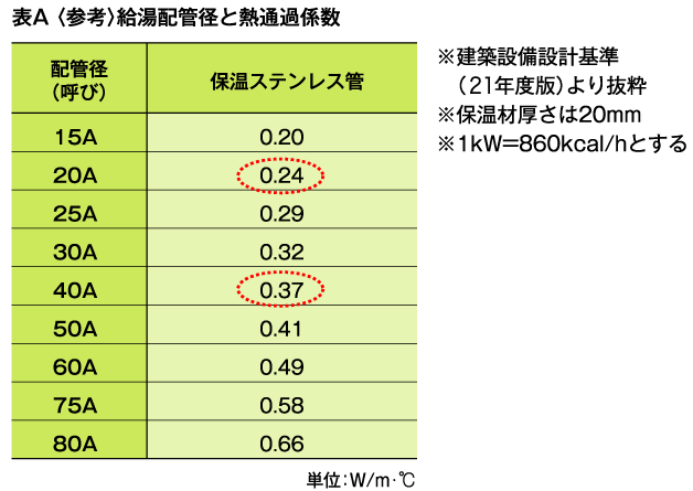 給湯配管径と熱通過係数