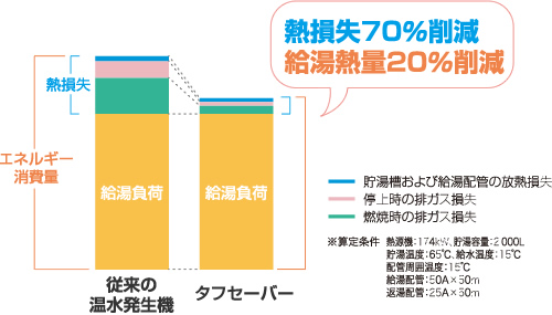 熱損失比較グラフ