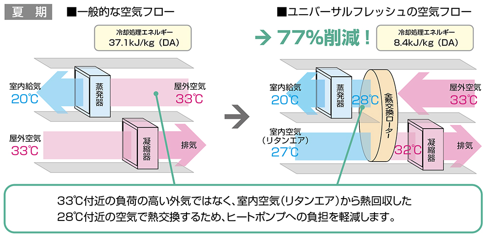 夏季エアフロー図比較