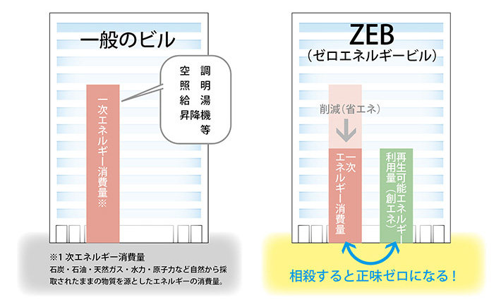 ゼロエネルギービルとは