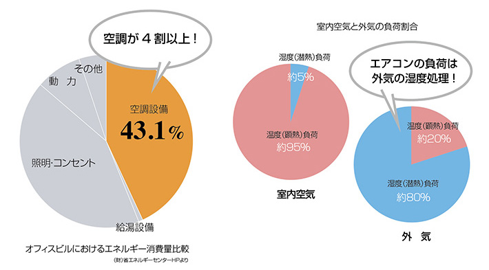 オフィスビルにおけるエネルギー消費量比較