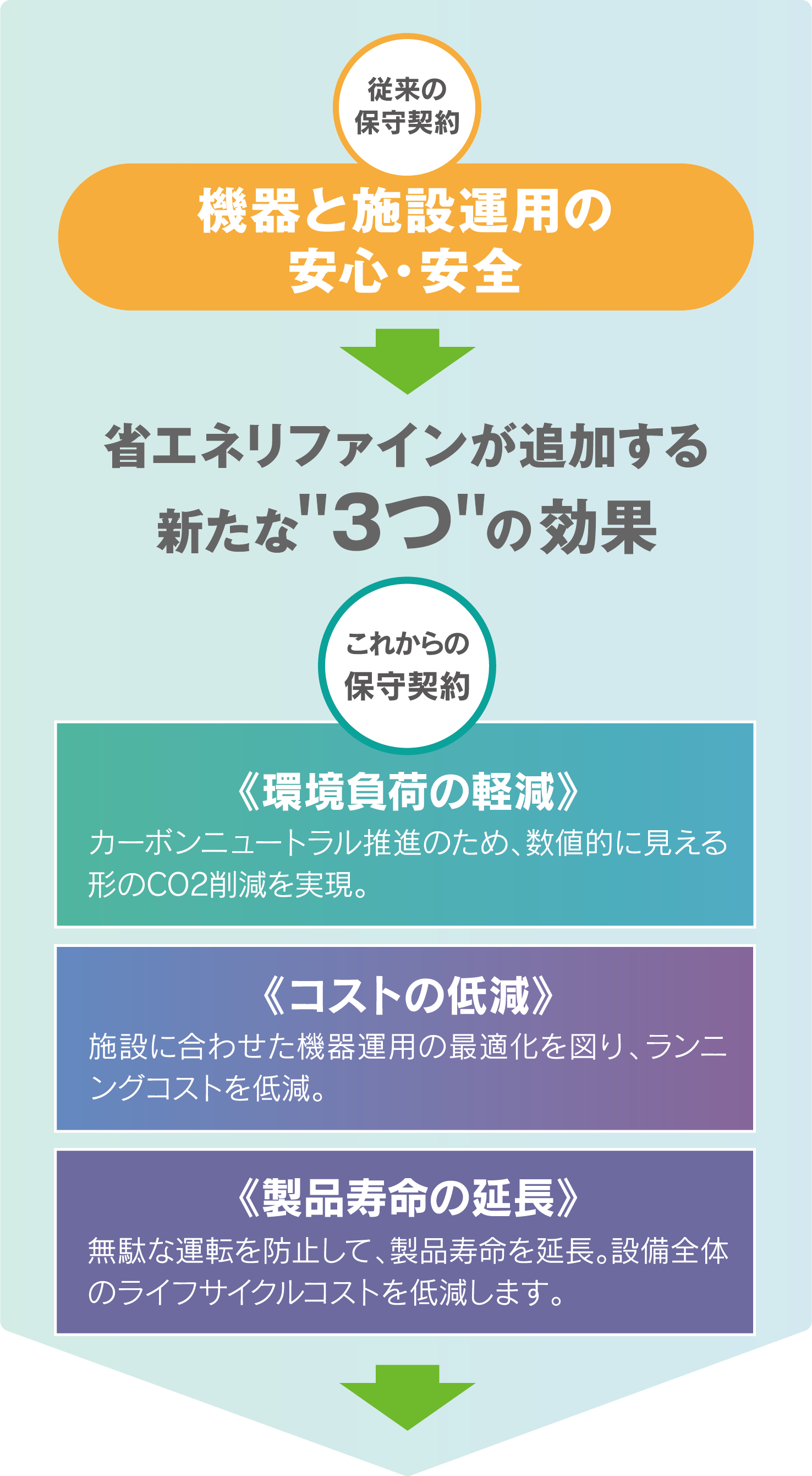 図：従来の保守契約に無償で追加! SDGs時代の新たなサービス