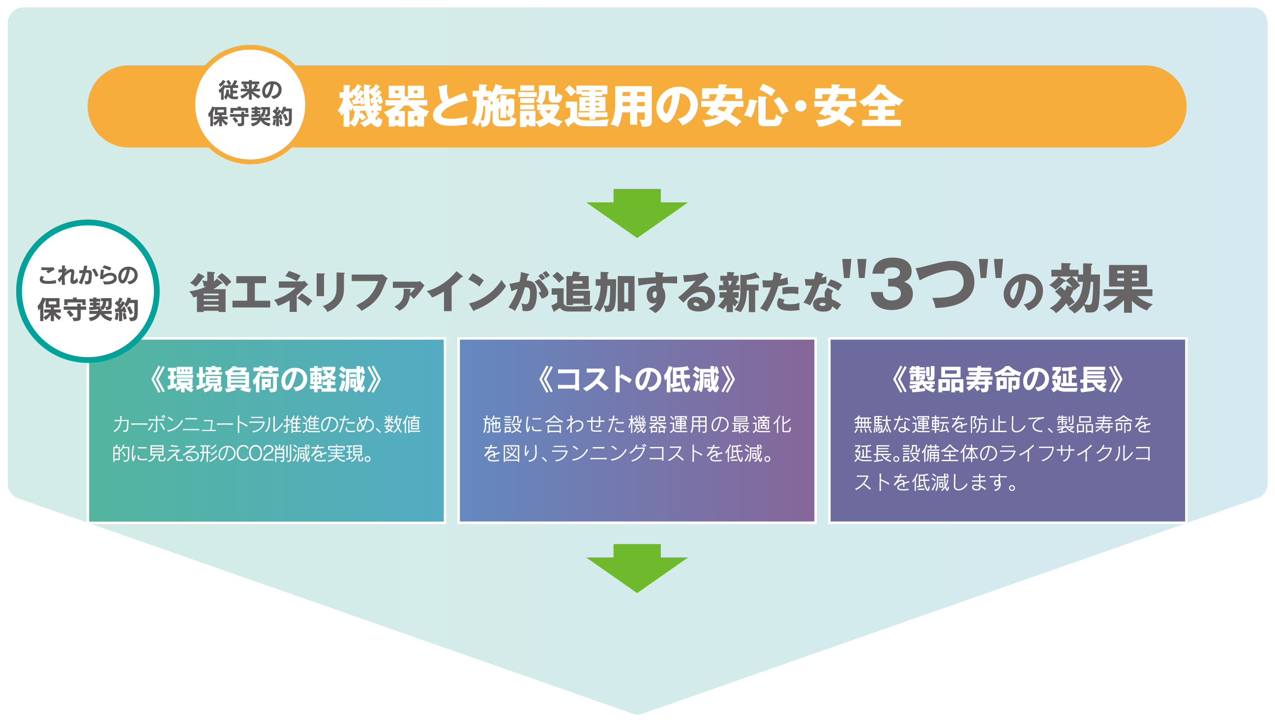 図：従来の保守契約に無償で追加! SDGs時代の新たなサービス