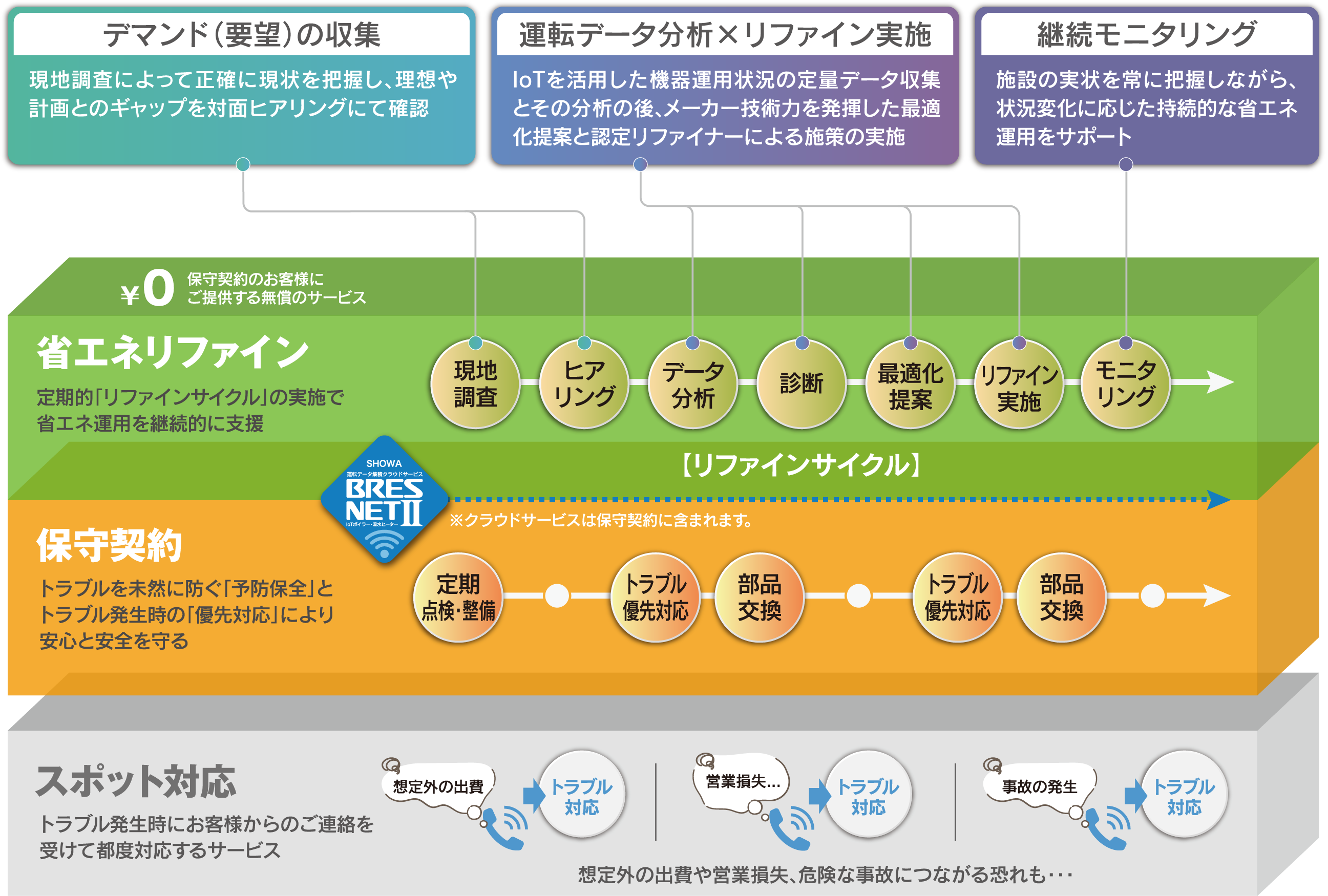 図：リファインサイクル